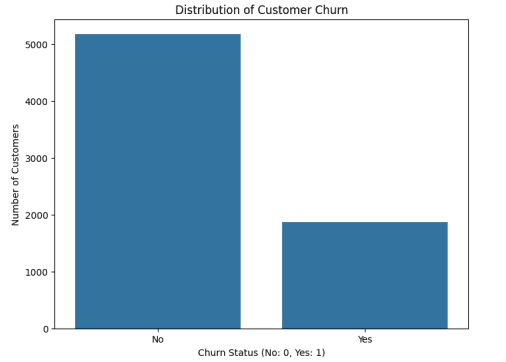 Predicting Customer Churn Model