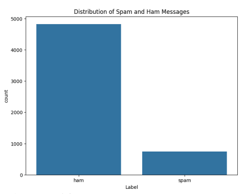 SMS Spam Detection Model