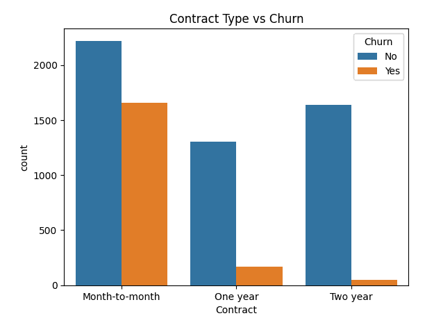 Telco Customer Churn Analysis